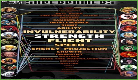 Ranking The Best Superpowers Of All Time